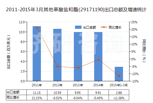 2011-2015年3月其他草酸鹽和酯(29171190)出口總額及增速統(tǒng)計(jì) 2011-2015年3月其他草酸鹽和酯(29171190)出口總額及增速統(tǒng)計(jì)